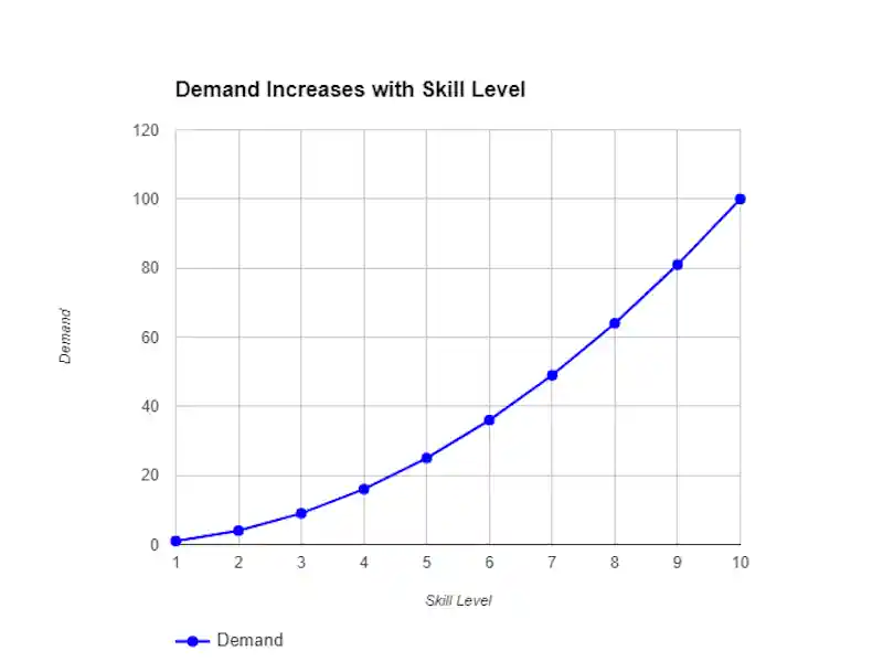 When a person has more skills, they become rarer and more in demand. Economics