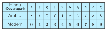 The evolution of number systems.